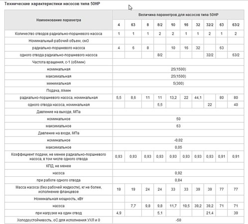 Технические параметры поршневых насосов 50НР, 50НС, НПА