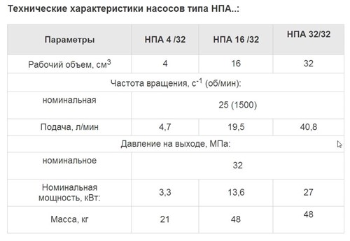 Технические параметры поршневых насосов НПА