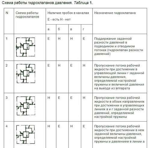 гидроклапан давления Г54, схема работы