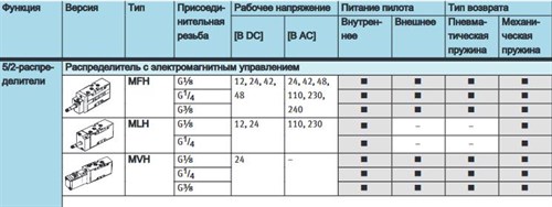 Festo распределитель, характеристика