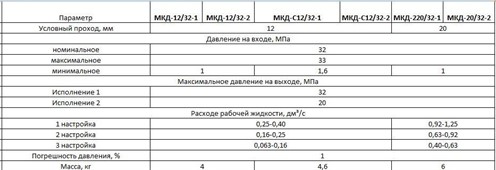 Технические характеристики регулятора потока гидравлического