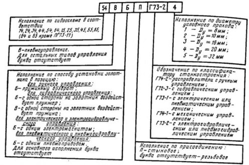 Схема условного обозначения гидрораспределителей ПГ73