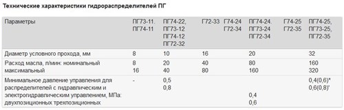 Характеристики ПГ73