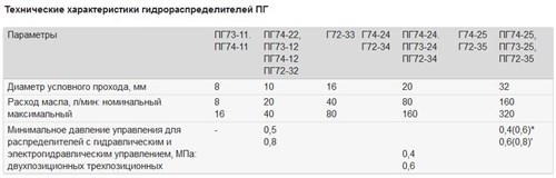 Gigroraspredelitel Pg73 Tehnicheskie Harakteristiki