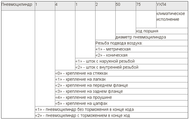 Структура Условного Обозначения Пневмоцилиндров ПЦ