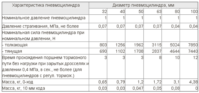 Технические Характеристики Пневмоцилиндров ПЦ