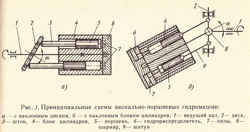 Устройство аксиально-поршневых насосов