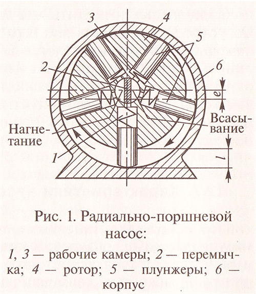 Радиально Поршневой Насос