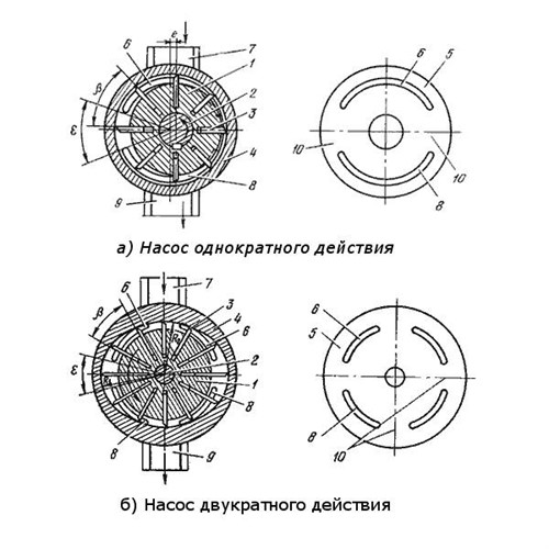 Пластинчатый насос однократного и двукратного действия