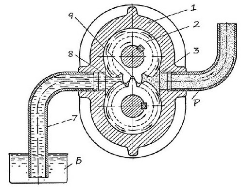 принцип действия шестеренного насоса наружного зацепления