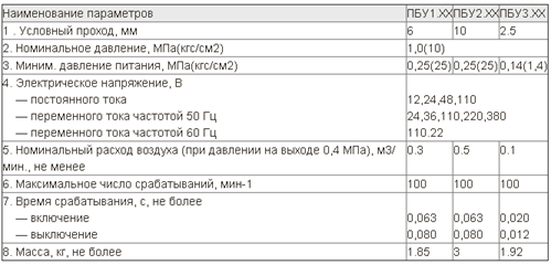 основные технические характеристики пневмоблоков управления пбу1, пбу2, пбуз