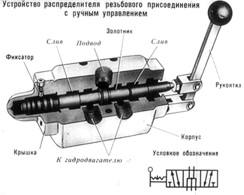 Гидрораспределитель с ручным управлением