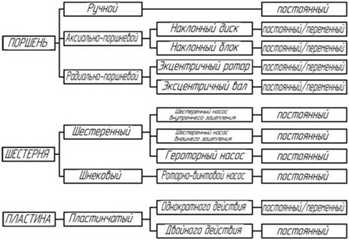Группировка объемных насосов по типу вытесняющего элемента
