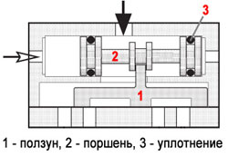 Пневмораспределители с плоским золотником (ползуном)