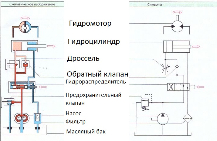 Гидравлика. Состав гидросистемы