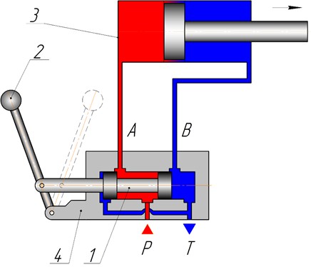 типовая схема действия 2-позиционного 4-линейного ГР на ручном управлении с золотником в форме цилиндра