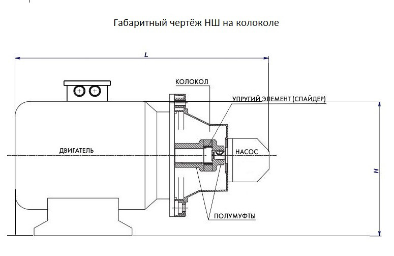 Агрегат насосный с НШ с электродвигателем на станине